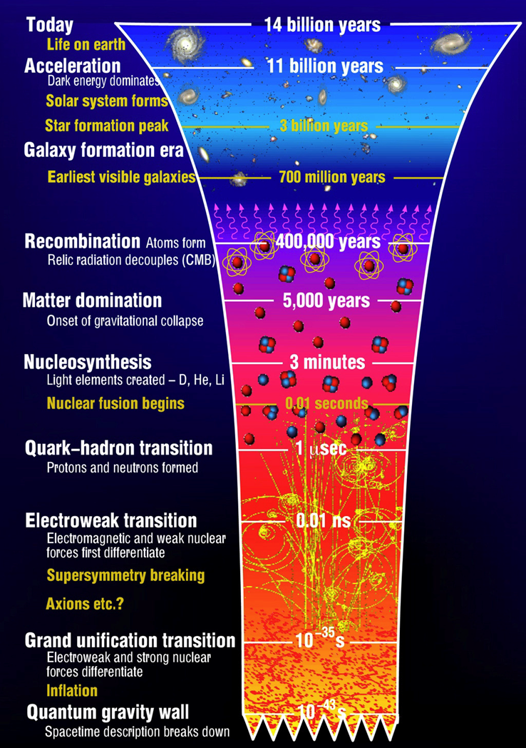 Did the Big Bang and cosmic inflation really happen? – CosmoVerse ...